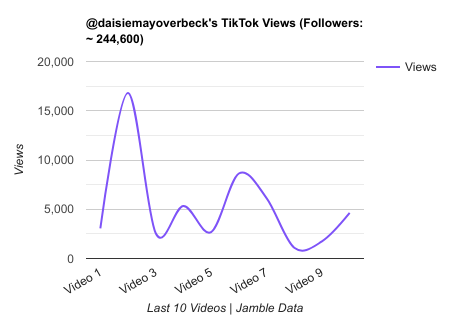 daisiemayoverbeck TikTok Views Chart.png