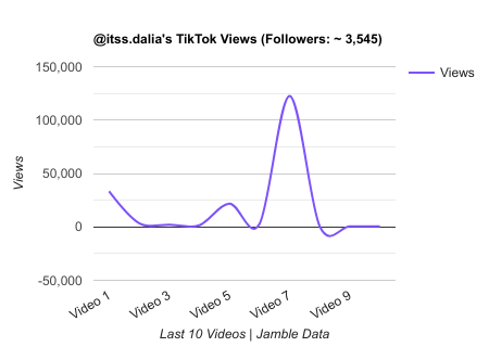 itss.dalia TikTok Views Chart.png