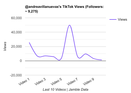 andreavillanuevax TikTok Views Chart.png