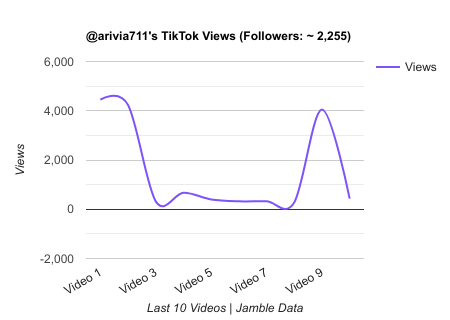 arivia711 TikTok Views Chart.png