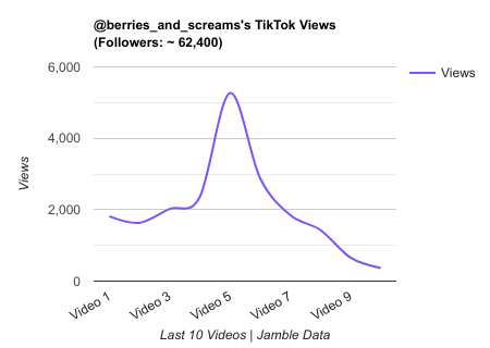 berries and screams TikTok Views Chart.png
