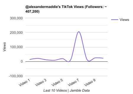 alexandermaddie TikTok Views Chart.png