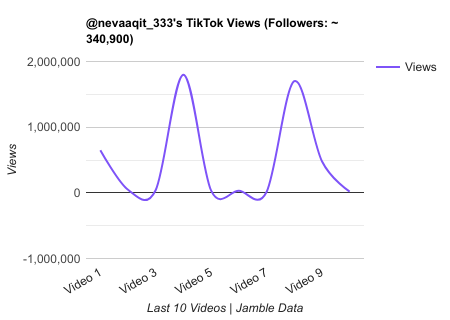 nevaaqit 333 TikTok Views Chart.png