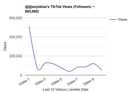 @soylabae TikTok Views Chart.png