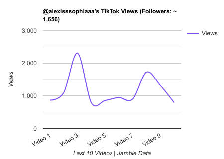 alexisssophiaaa TikTok Views Chart.png