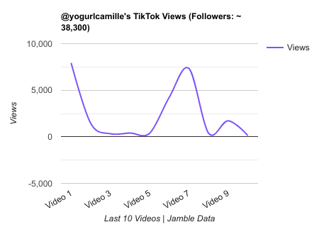 yogurlcamille TikTok Views Chart.png