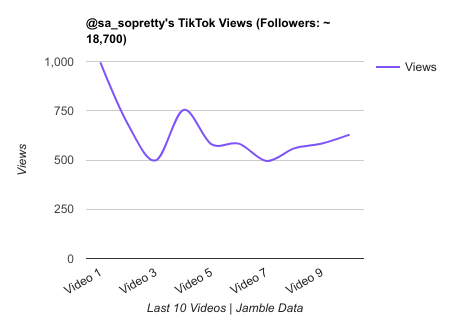 sa sopretty TikTok Views Chart.png