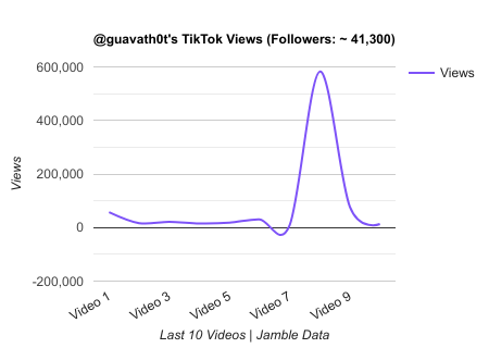 guavath0t TikTok Views Chart.png