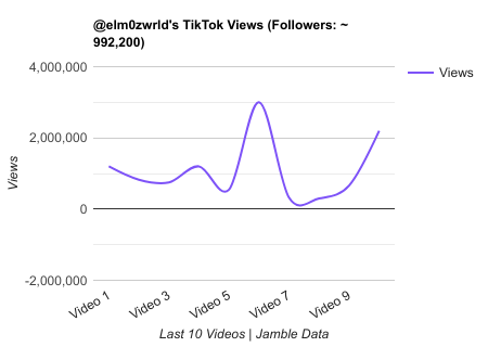 elm0zwrld TikTok Views Chart.png