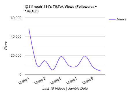 111noah1111 TikTok Views Chart.png