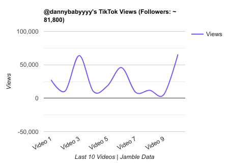 dannybabyyyy TikTok Views Chart.png