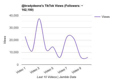 bradydeene TikTok Views Chart.png