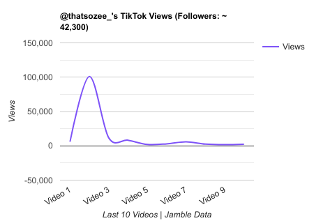 thatsozee TikTok Views Chart.png