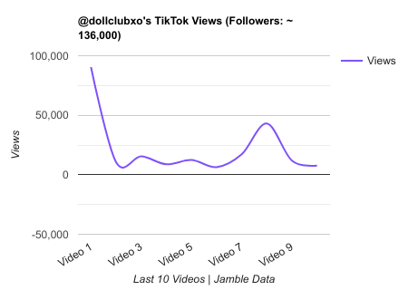 dollclubxo TikTok Views Chart.png