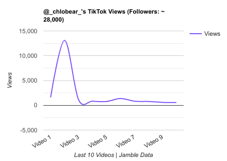  chlobear TikTok Views Chart.png