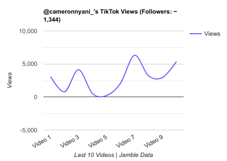 cameronnyani TikTok Views Chart.png
