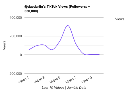 daedarlin TikTok Views Chart.png