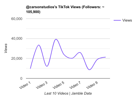 carsonstudios TikTok Views Chart.png