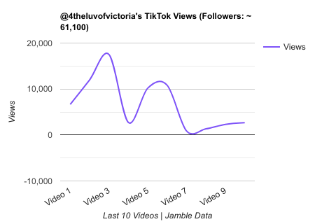 4theluvofvictoria TikTok Views Chart.png