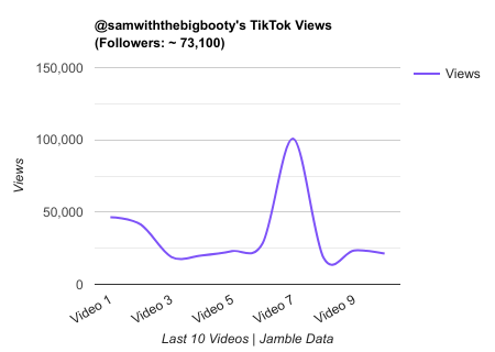samwiththebigbooty TikTok Views Chart.png