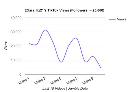 lara liz21 TikTok Views Chart.png