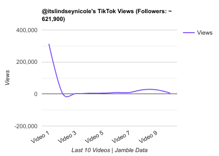 itslindseynicole TikTok Views Chart.png