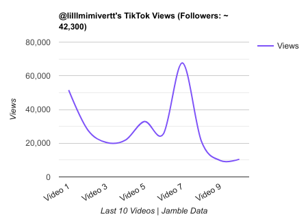 lilllmimivertt TikTok Views Chart.png