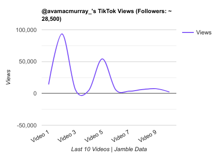 avamacmurray TikTok Views Chart.png