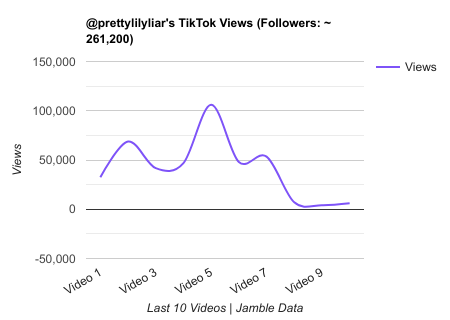prettylilyliar TikTok Views Chart.png
