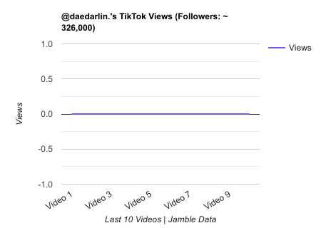daedarlin. TikTok Views Chart.png