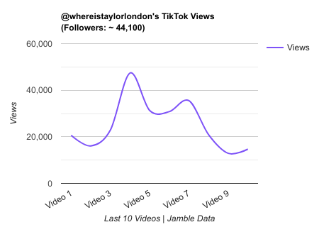 whereistaylorlondon TikTok Views Chart.png