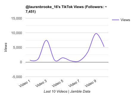 laurenbrooke 16 TikTok Views Chart.png