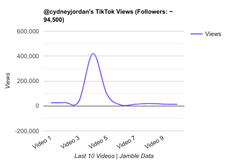 cydneyjordan TikTok Views Chart.png