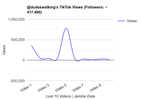 dudeswalking TikTok Views Chart.png
