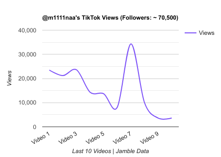 m1111naa TikTok Views Chart.png