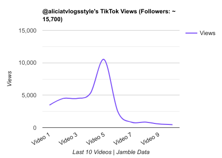 aliciatvlogsstyle TikTok Views Chart.png