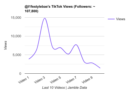 l1festylebae TikTok Views Chart.png