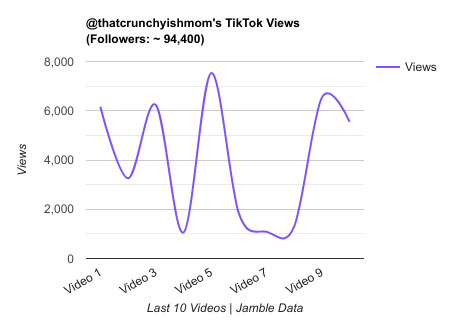 thatcrunchyishmom TikTok Views Chart.png