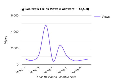 lucci2xs TikTok Views Chart.png
