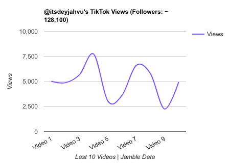 itsdeyjahvu TikTok Views Chart.png