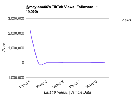 maylobo96 TikTok Views Chart.png