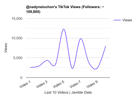 nadyneluchon TikTok Views Chart.png