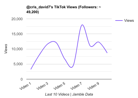 cris david7 TikTok Views Chart.png