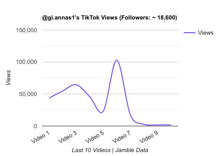 gi.annas1 TikTok Views Chart.png