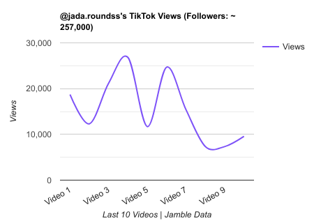 jada.roundss TikTok Views Chart.png