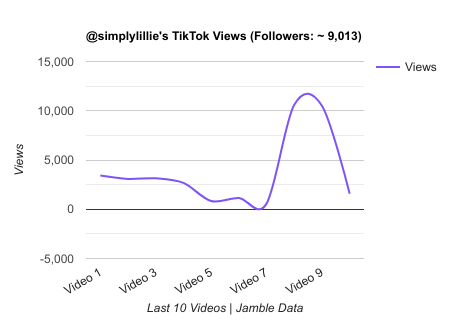 simplylillie TikTok Views Chart.png