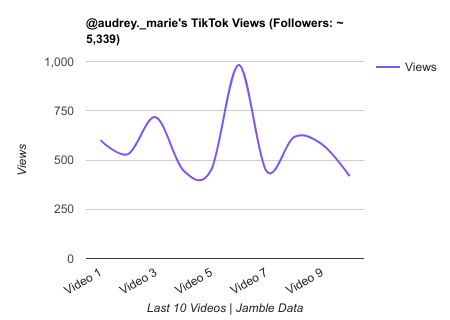 audrey. marie TikTok Views Chart.png