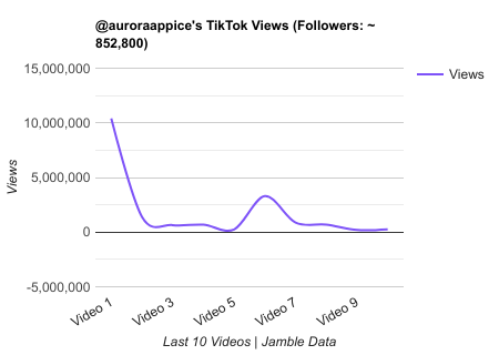 auroraappice TikTok Views Chart.png