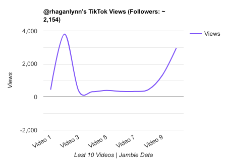 rhaganlynn TikTok Views Chart.png