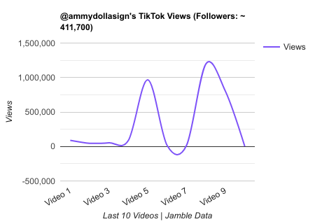 ammydollasign TikTok Views Chart.png